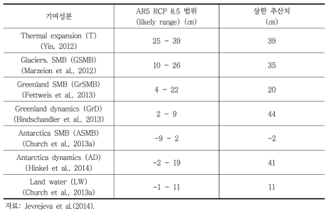 RCP 8.5 시나리오에 대한 해수면 기여 성분별 상위값