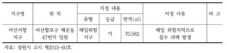 마산서항지구 자연재해위험지구 지정 현황