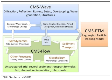 CMS 계산 흐름도