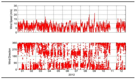 해양부이에서 관측된 풍속 및 풍향 자료(2012년)