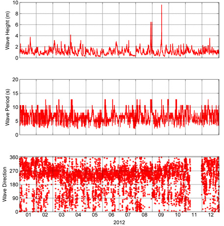 거제도 부이에서 계측된 파랑자료(2012년)