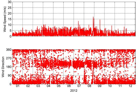 마산 조위관측소에서 관측된 풍속과 풍향(2012년)