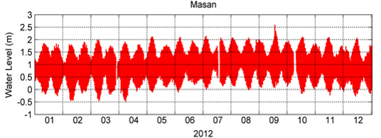 마산 조위관측소에서 관측된 해수면 수위(2012년)