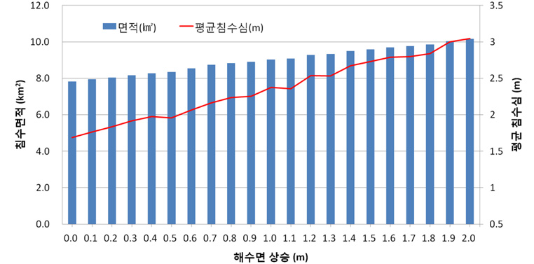 해수면 상승에 따른 침수면적 및 평균 침수심 산정 결과