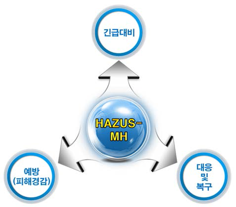 HAZUS-MH의 활용성