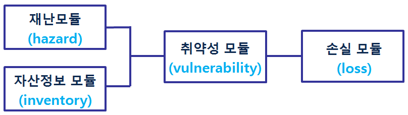 HAZUS 재난 모델의 구조