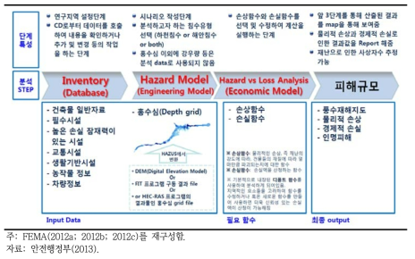 HAZUS의 피해분석 절차