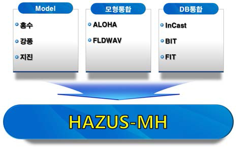 HAZUS-MH 시스템 구성도