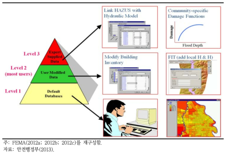 HAZUS-MH의 분석 등급별 DB 분석
