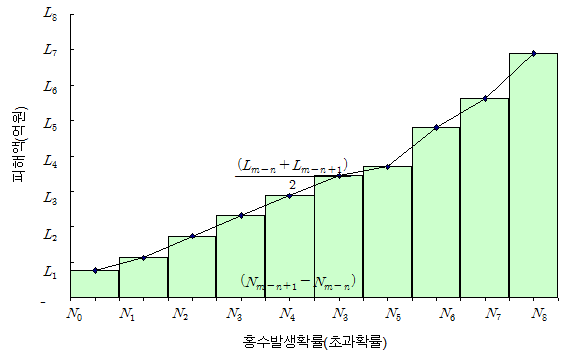 연평균 피해경감 기대액 산정 방법 도해