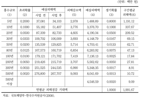 연평균 피해경감 기대액 산정 예