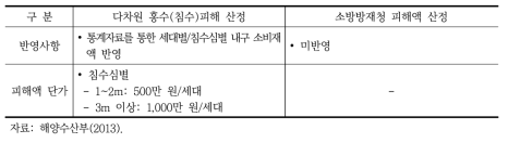 건물내용 피해액