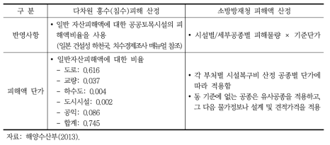 공공시설물 피해액