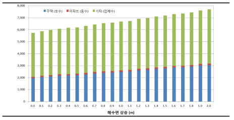 해수면 상승별 침수지역 주거(주택, 아파트) 및 기타(업체수) 현황