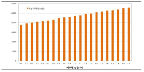 해수면 상승별 예상 이재민 현황