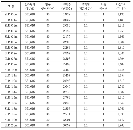 침수예상지역 건물자산액(일반주택)