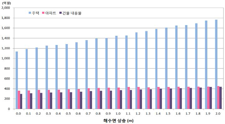 해수면 상승별 주택･아파트･건물 내용물 자산가치