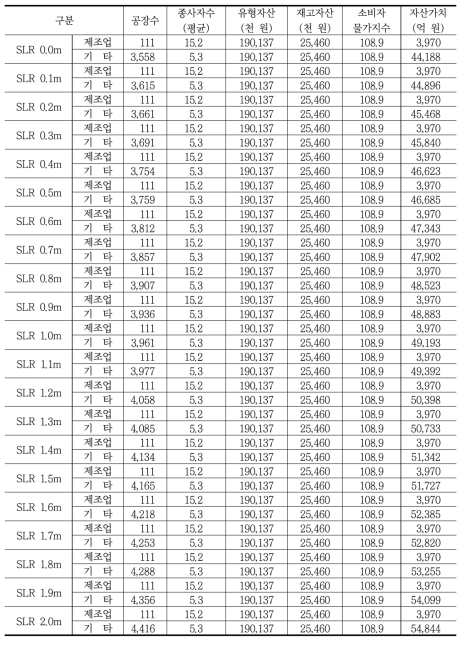 마산만 침수예상지역 산업자산액