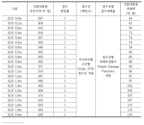 마산만 침수예상지역의 건물 내용물 피해액