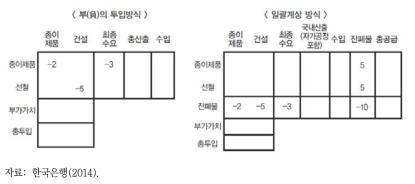 잔폐물 처리 방식의 비교