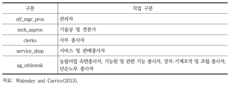 GTAP 9의 노동 분류