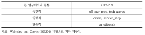 본 연구에서의 숙련도 분류와 GTAP 9의 숙련도 분류