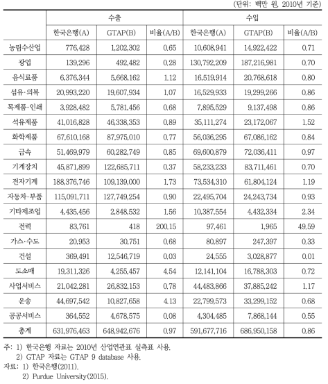 한국은행 산업연관표와 GTAP의 수출입 비교