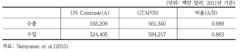 한국의 수출과 수입 비교(Comtrade, GTAP)