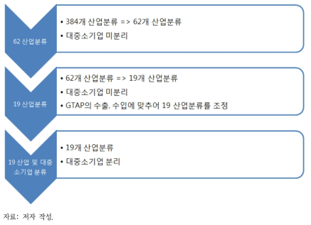 GTAP 수입, 수출의 반영 및 대·중소기업 분리 작업 개념도