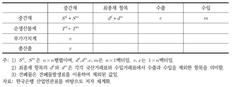 산업연관표의 체계