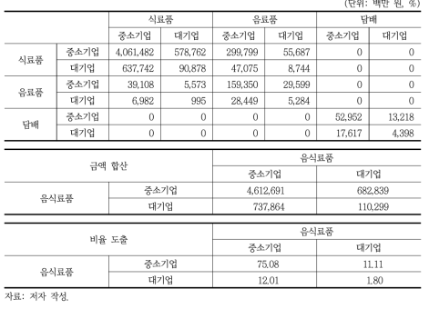 산업연관표 합산 예시(수입거래표, 음식료품 기준)