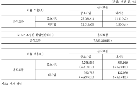 GTAP로 조정된 산업연관표의 대·중소기업 분리 예시