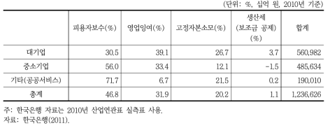 산업별 대·중소기업의 부가가치 비중