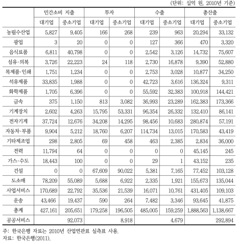 산업별 대·중소기업의 최종수요(일부) 및 총산출