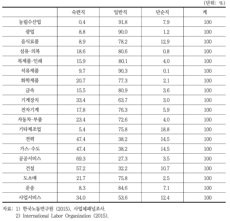 대기업의 산업별·직군별 노동자 비율