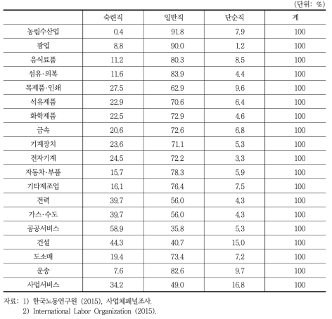 중소기업의 산업별·직군별 노동자 비율