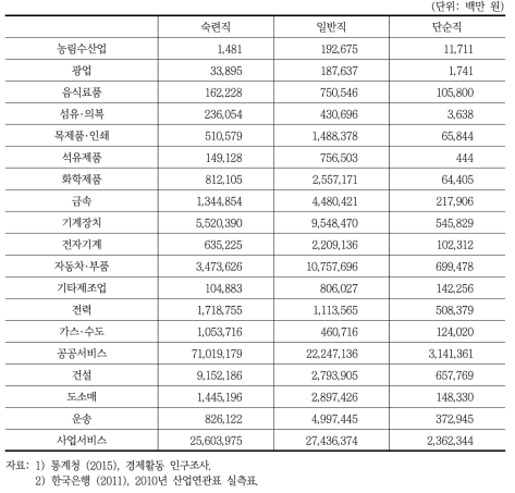 대기업 산업별·직군별 피용자보수