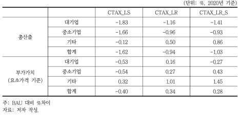 온실가스 감축정책이 대·중소기업 총산출과 부가가치에 미치는 영향