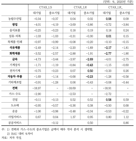 산업별 대·중소기업의 총산출 변화