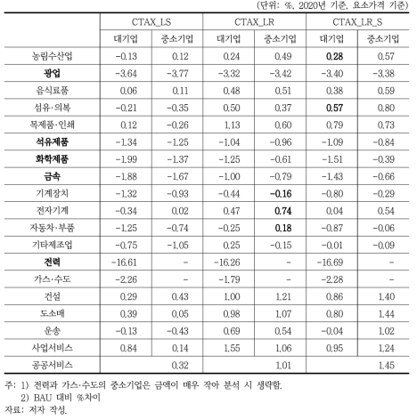 산업별 대·중소기업의 부가가치 변화