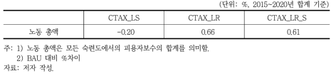 온실가스 감축정책이 노동 총액에 미치는 영향