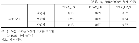 온실가스 감축정책이 노동 수요에 미치는 영향