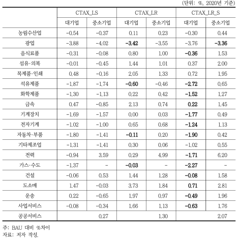 산업별 노동 수요 변화(일반직)