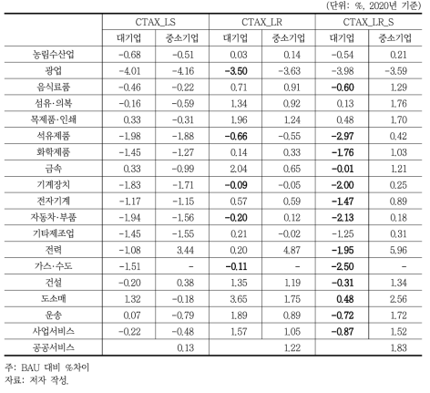 산업별 노동 수요 변화(단순직)