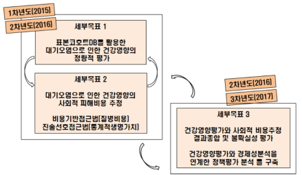 연차별 주요 연구내용 및 추진체계