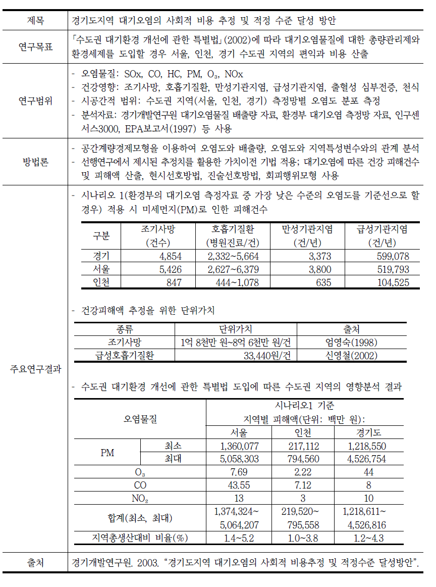 통합분석 사례연구 7: 경기개발연구원