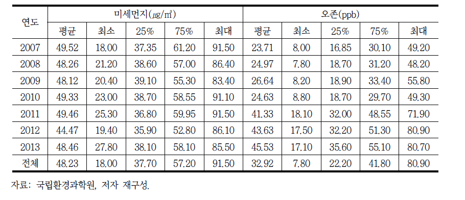 2007~2013년 미세먼지 및 오존 농도