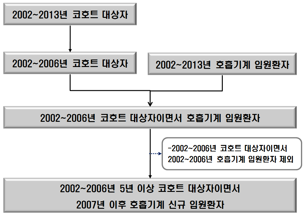 분석대상 호흡기계 입원환자 추출