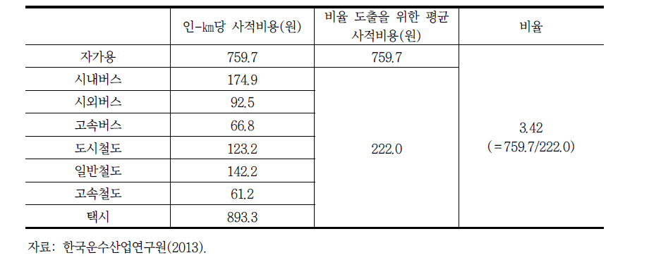 교통수단별 사적비용 및 대중교통 대비 자가용의 사적비용 비율