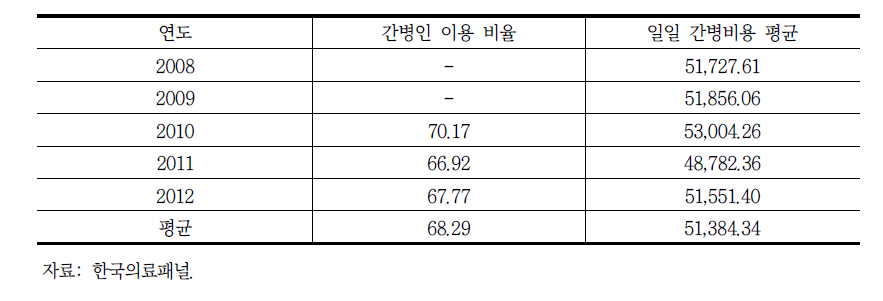 간병인 이용비율 및 간병비용